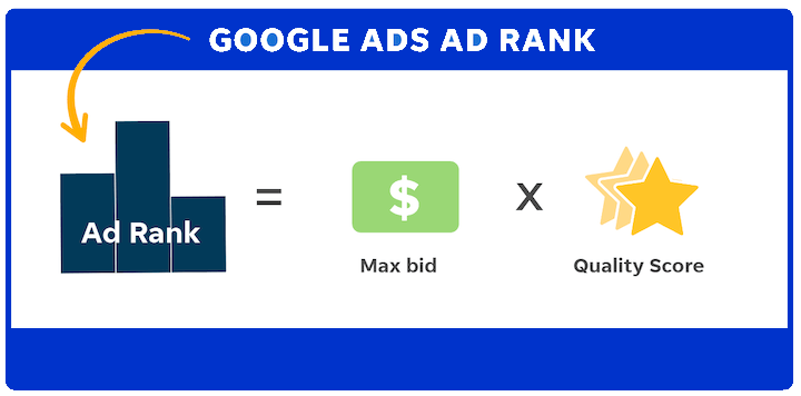 google ads rank